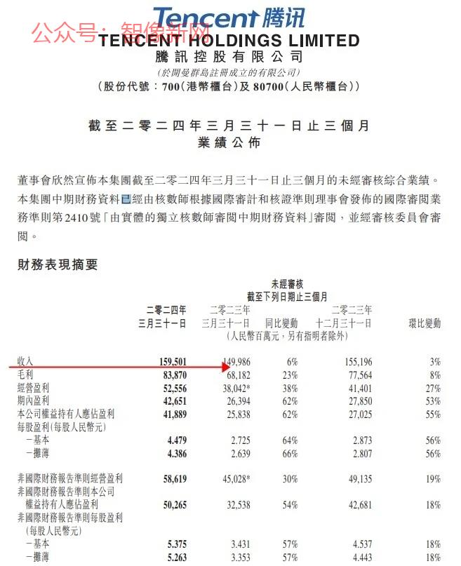 马化腾再一次证明了，腾…#情报-搞钱情报论坛-网创交流-智像新网